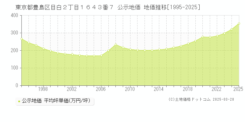 東京都豊島区目白２丁目１６４３番７ 公示地価 地価推移[1995-2025]