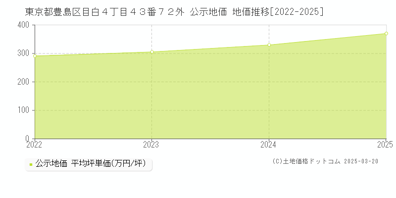 東京都豊島区目白４丁目４３番７２外 公示地価 地価推移[2022-2025]