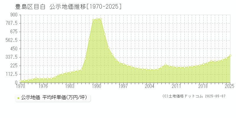 目白(豊島区)の公示地価推移グラフ(坪単価)[1970-2025年]