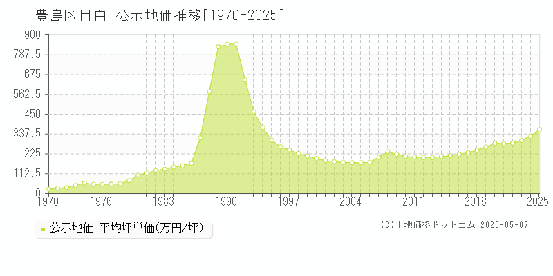 豊島区目白の地価公示推移グラフ 