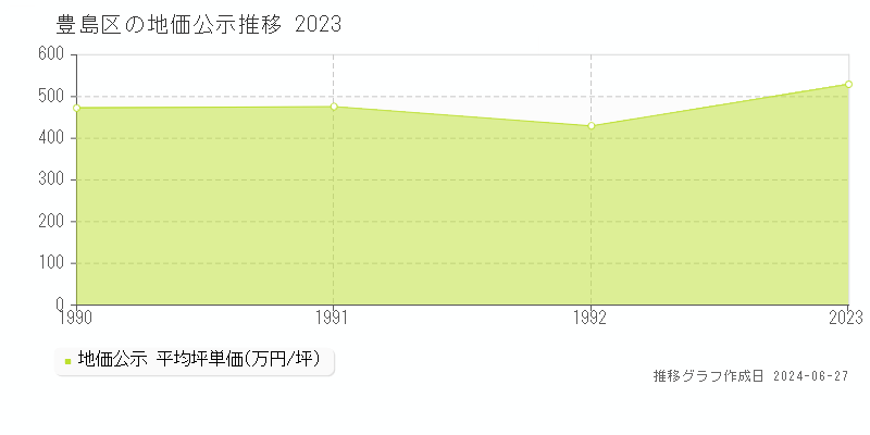 豊島区の地価公示推移グラフ 
