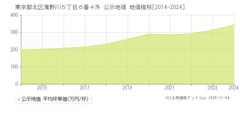 東京都北区滝野川５丁目６番４外 公示地価 地価推移[2014-2024]