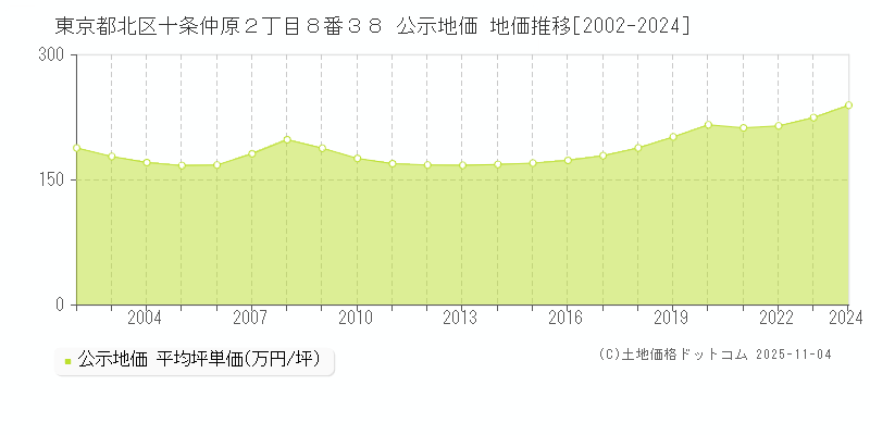 東京都北区十条仲原２丁目８番３８ 公示地価 地価推移[2002-2024]