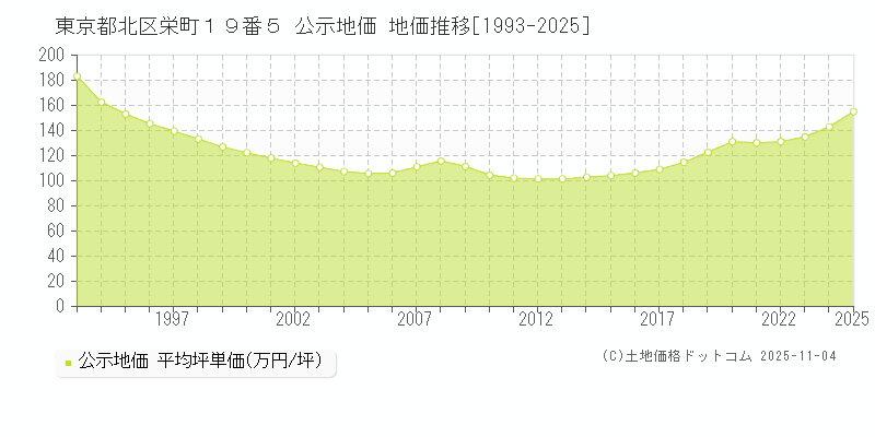 東京都北区栄町１９番５ 公示地価 地価推移[1993-2025]