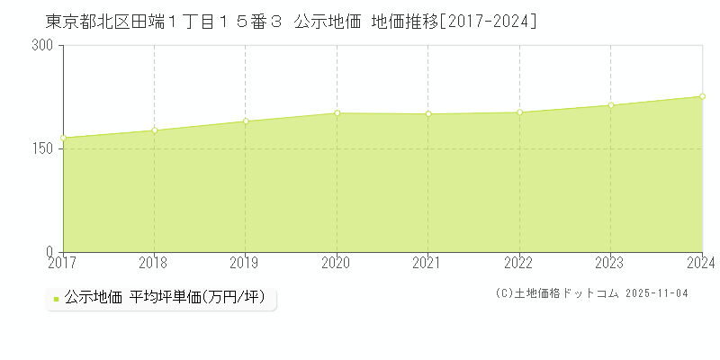 東京都北区田端１丁目１５番３ 公示地価 地価推移[2017-2024]