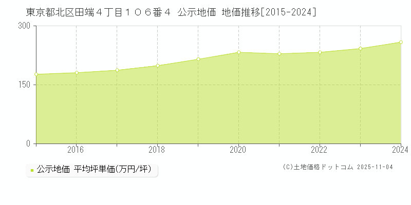 東京都北区田端４丁目１０６番４ 公示地価 地価推移[2015-2024]