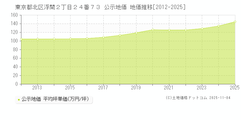 東京都北区浮間２丁目２４番７３ 公示地価 地価推移[2012-2025]