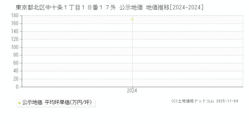 東京都北区中十条１丁目１８番１７外 公示地価 地価推移[2024-2024]