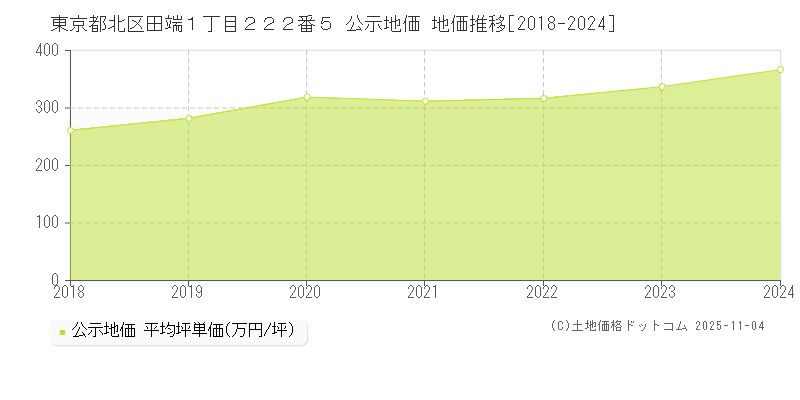 東京都北区田端１丁目２２２番５ 公示地価 地価推移[2018-2024]