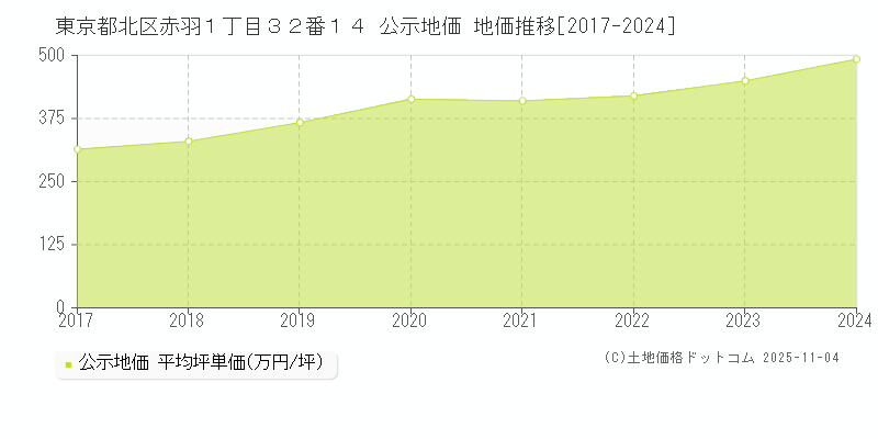 東京都北区赤羽１丁目３２番１４ 公示地価 地価推移[2017-2024]