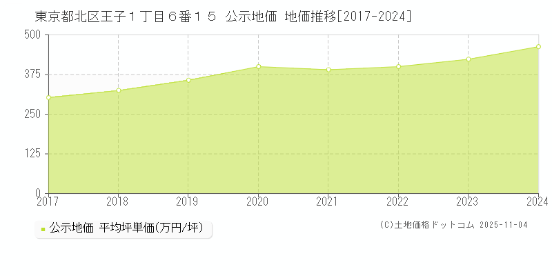 東京都北区王子１丁目６番１５ 公示地価 地価推移[2017-2024]