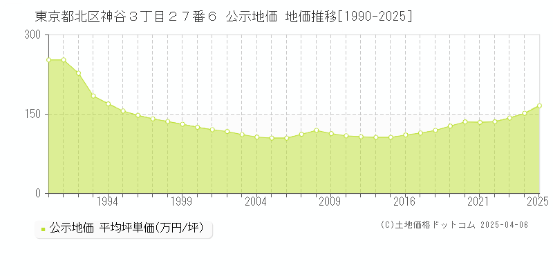 東京都北区神谷３丁目２７番６ 公示地価 地価推移[1990-2025]