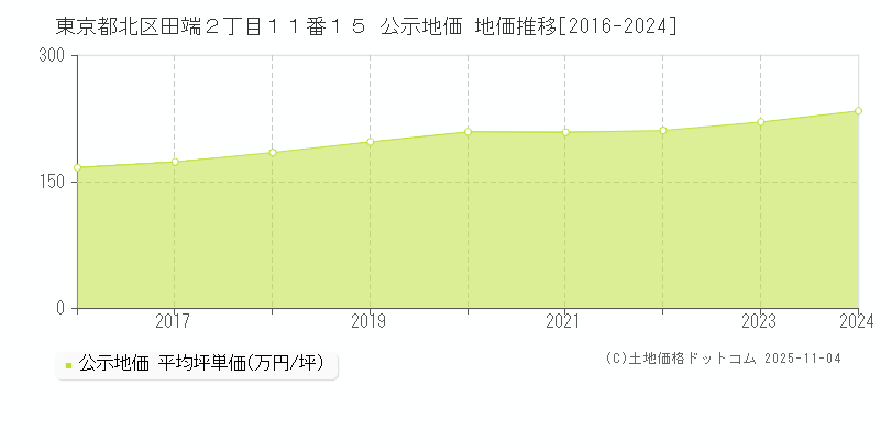 東京都北区田端２丁目１１番１５ 公示地価 地価推移[2016-2024]