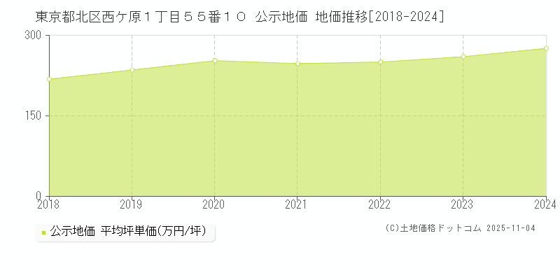 東京都北区西ケ原１丁目５５番１０ 公示地価 地価推移[2018-2024]
