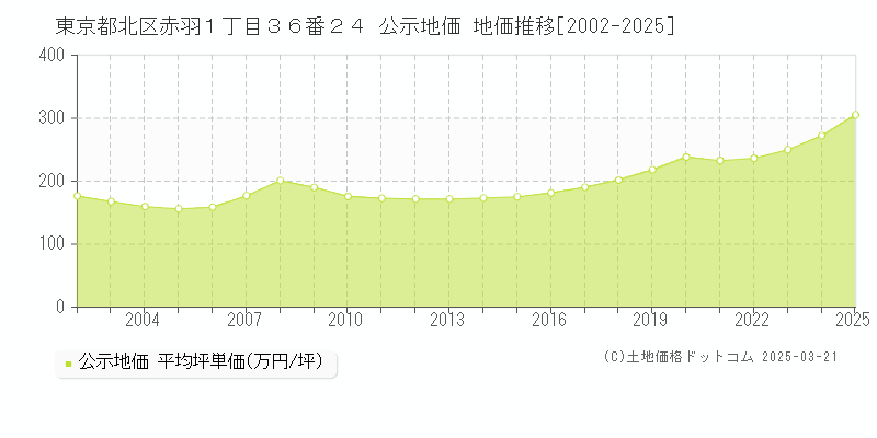 東京都北区赤羽１丁目３６番２４ 公示地価 地価推移[2002-2025]