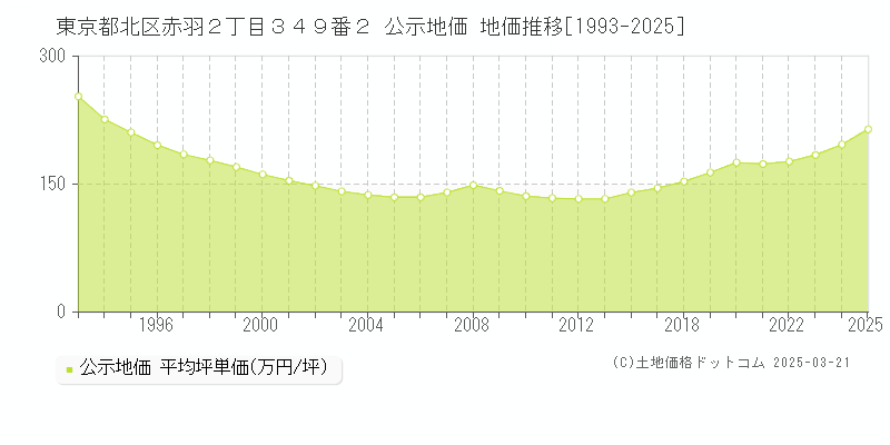 東京都北区赤羽２丁目３４９番２ 公示地価 地価推移[1993-2025]