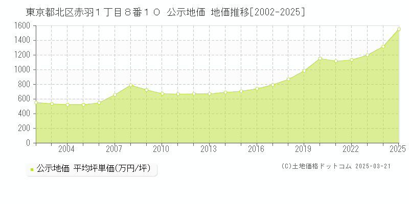 東京都北区赤羽１丁目８番１０ 公示地価 地価推移[2002-2025]
