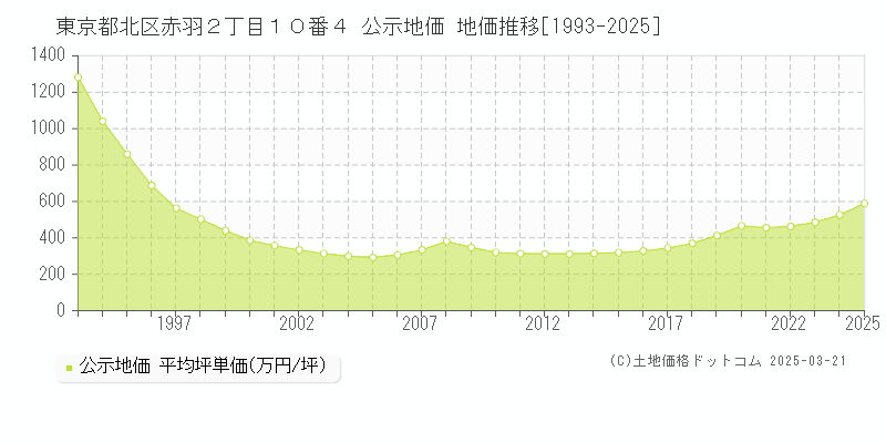 東京都北区赤羽２丁目１０番４ 公示地価 地価推移[1993-2025]