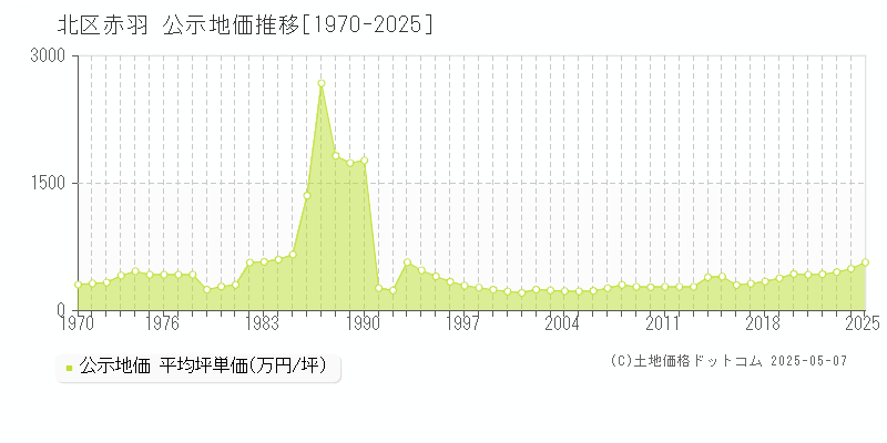 赤羽(北区)の公示地価推移グラフ(坪単価)[1970-2025年]