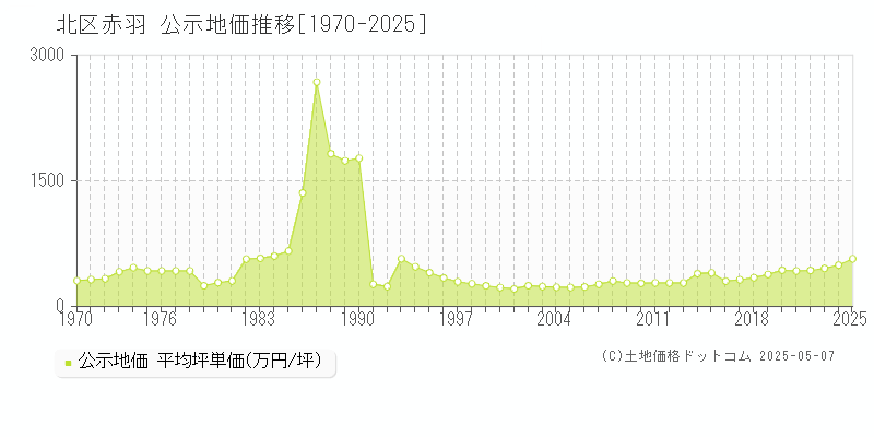 北区赤羽の地価公示推移グラフ 