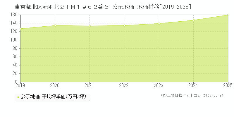 東京都北区赤羽北２丁目１９６２番５ 公示地価 地価推移[2019-2025]