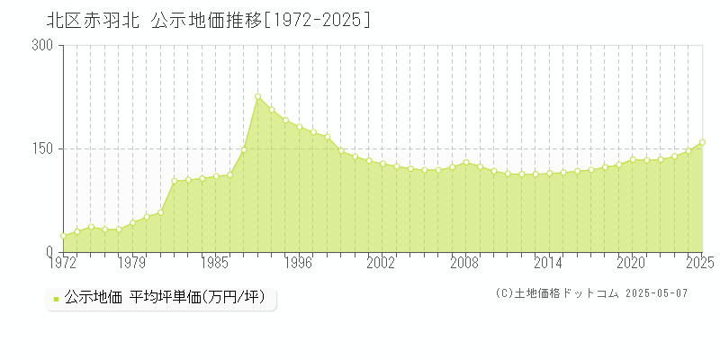 赤羽北(北区)の公示地価推移グラフ(坪単価)[1972-2025年]