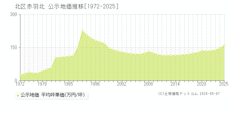 北区赤羽北の地価公示推移グラフ 