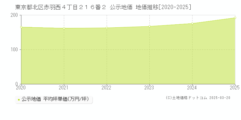 東京都北区赤羽西４丁目２１６番２ 公示地価 地価推移[2020-2025]