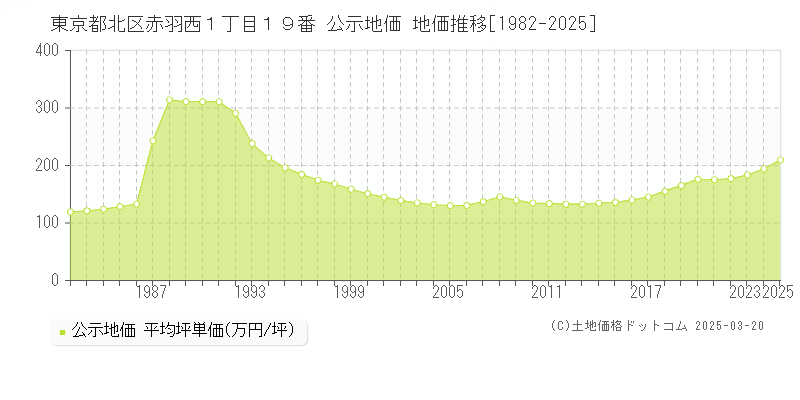 東京都北区赤羽西１丁目１９番 公示地価 地価推移[1982-2025]