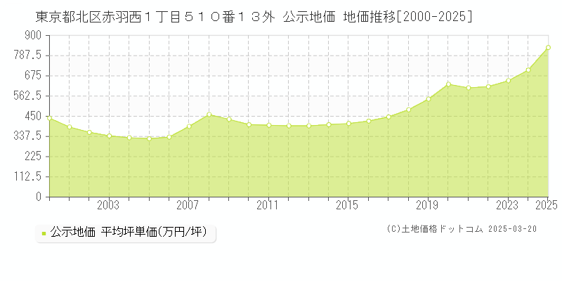 東京都北区赤羽西１丁目５１０番１３外 公示地価 地価推移[2000-2025]