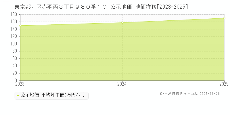 東京都北区赤羽西３丁目９８０番１０ 公示地価 地価推移[2023-2025]