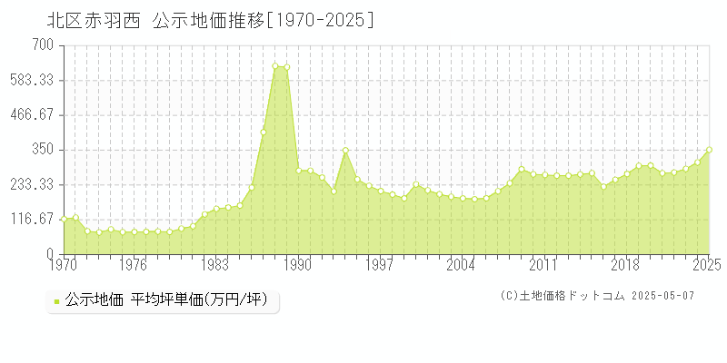 赤羽西(北区)の公示地価推移グラフ(坪単価)[1970-2025年]