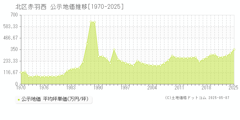 北区赤羽西の地価公示推移グラフ 