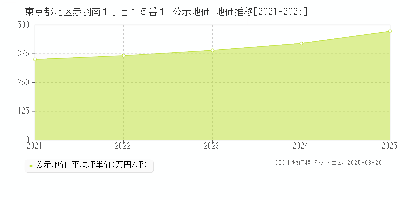 東京都北区赤羽南１丁目１５番１ 公示地価 地価推移[2021-2025]