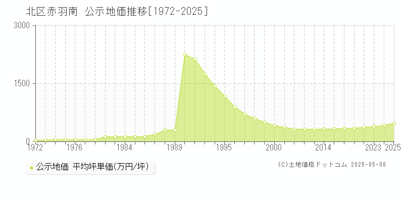 赤羽南(北区)の公示地価推移グラフ(坪単価)[1972-2025年]