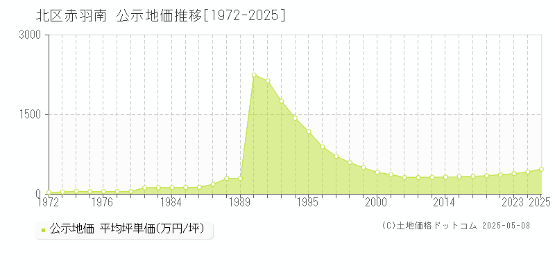 北区赤羽南の地価公示推移グラフ 