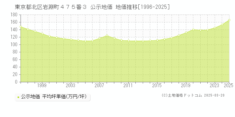 東京都北区岩淵町４７５番３ 公示地価 地価推移[1996-2025]