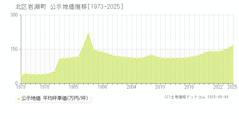 岩淵町(北区)の公示地価推移グラフ(坪単価)[1973-2025年]