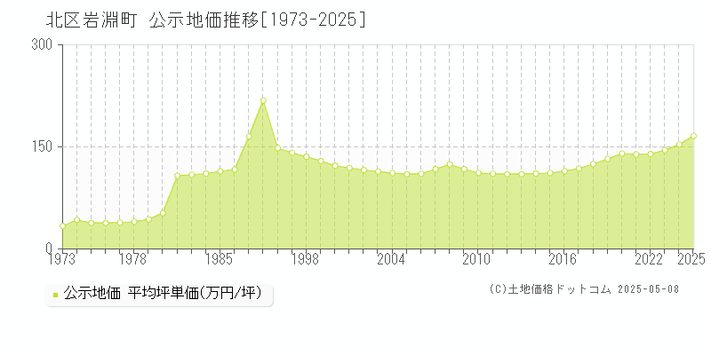 北区岩淵町の地価公示推移グラフ 