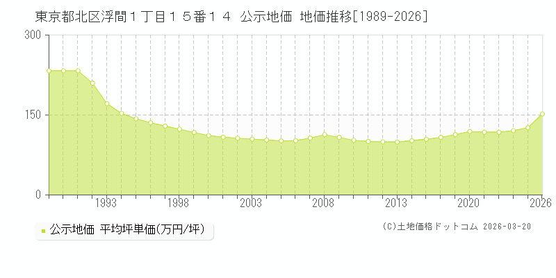 東京都北区浮間１丁目１５番１４ 公示地価 地価推移[1989-2026]