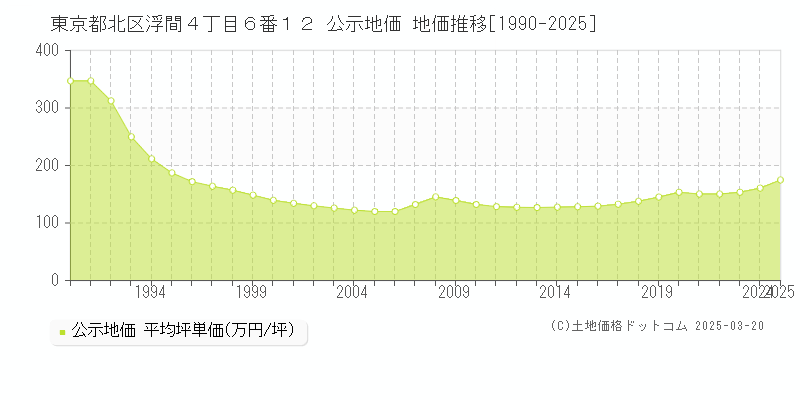 東京都北区浮間４丁目６番１２ 公示地価 地価推移[1990-2025]