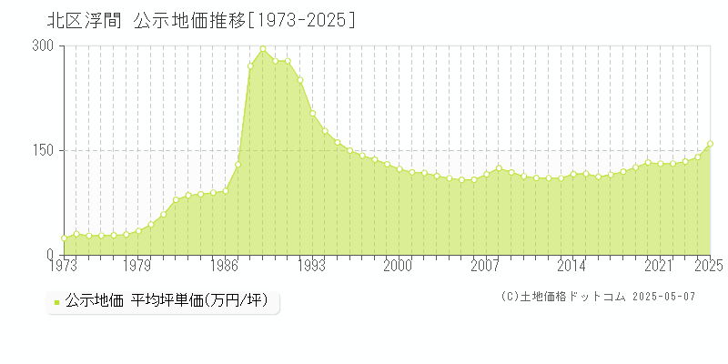 浮間(北区)の公示地価推移グラフ(坪単価)[1973-2025年]