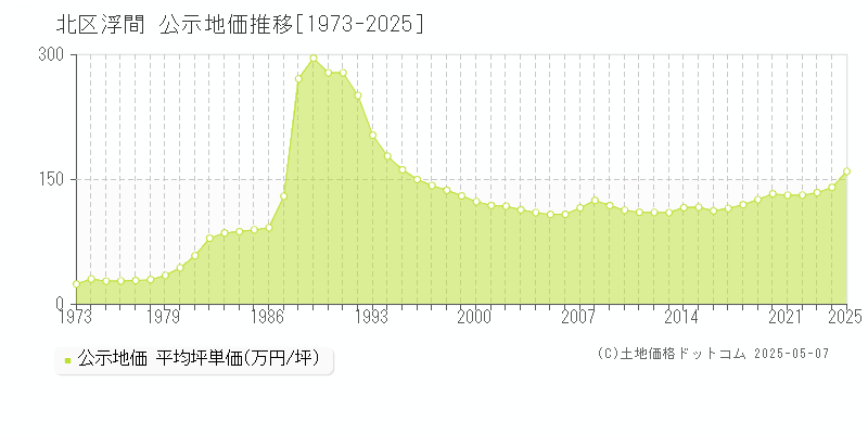 北区浮間の地価公示推移グラフ 