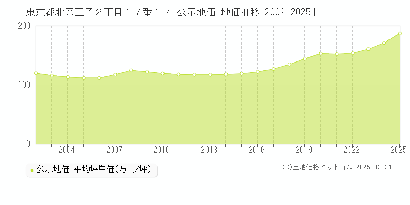 東京都北区王子２丁目１７番１７ 公示地価 地価推移[2002-2025]