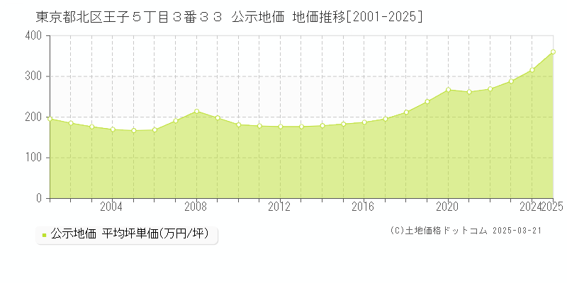 東京都北区王子５丁目３番３３ 公示地価 地価推移[2001-2025]