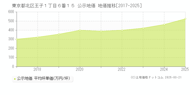 東京都北区王子１丁目６番１５ 公示地価 地価推移[2017-2025]