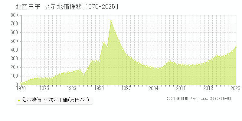 王子(北区)の公示地価推移グラフ(坪単価)[1970-2025年]