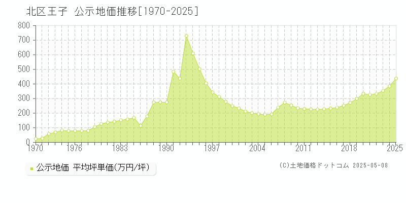 北区王子の地価公示推移グラフ 