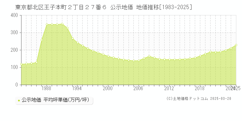 東京都北区王子本町２丁目２７番６ 公示地価 地価推移[1983-2025]