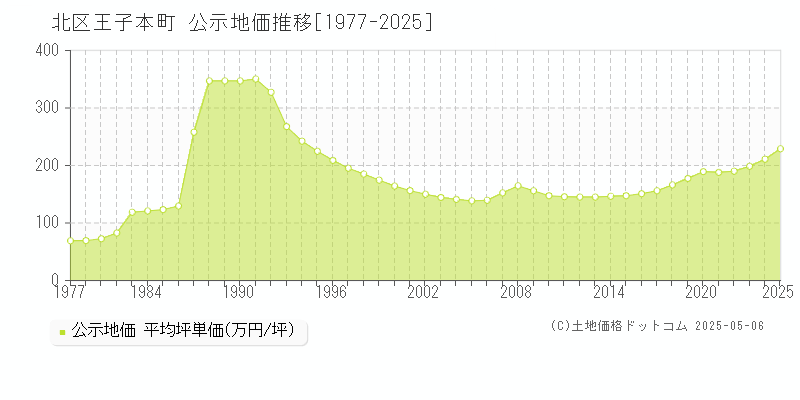 王子本町(北区)の公示地価推移グラフ(坪単価)[1977-2025年]